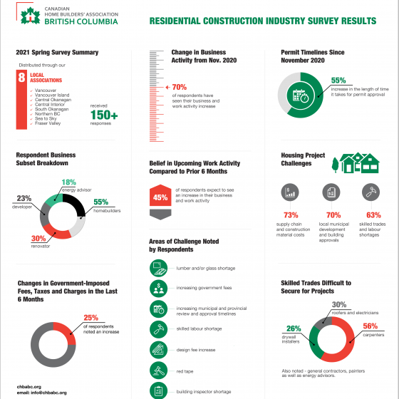 Canadian Home Builders Association BC – infographic